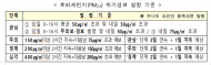 11일, 수도권 고농도 미세먼지 비상저감조치 시행