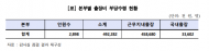김은혜의원 LH근무환경... 3개월간 출장비 부정수급액 4억9,228만원