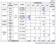 석탄화력·LNG발전소, 향후 5년간 오염물질 5,646t 초과 배출 예상