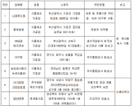 영·유아 등 취약계층 대상 제품 제조업체 점검 결과