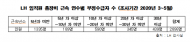 김은혜, LH 출장비 부정수급자 46% ‘5년차 미만’직원