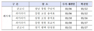 지난 3.12.~17. 간 고성, 철원, 창원 ...야생조류에서 고병원성 조류인플루엔자 확진