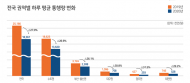 코로나-19 분석 결과…대중교통 이용 27% 감소
