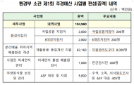 환경부 추경예산, 환경현안과 고용창출에 동시 대응
