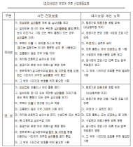 서울시, 26일 7시 기준 초미세먼지[PM-2.5] 주의보 발령