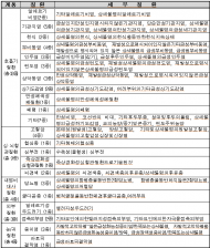 김포 거물대리·서천 옛 장항제련소 인근지역 환경오염피해구제 확대 지원