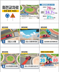회전교차로 운영 10년간 사망사고 76%, 통행시간 21% 감소