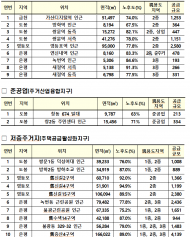 서울 주택공급 방안 1차 선도사업 후보지 선정