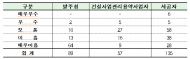 21년 공공 건설공사 안전관리 우수 업체는...대우조선해양건설, 동부건설, 디엘이앤씨, 지에스건설,  호반산업 등
