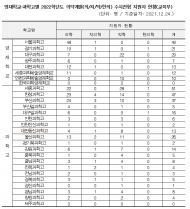 SKY대 22학년도 의약학계열 수시 최초합격자 20% ...영재학교·과학고 출신