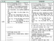 환경부 전기차 보조금... 물량 확대 및 고성능 중심개편