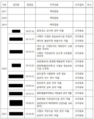 김은혜“광주 붕괴아파트 콘크리트 납품업체... 10곳중  8곳 ‘부적합’ 지적”