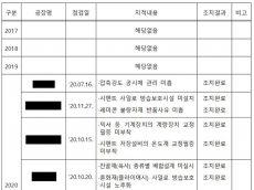 김은혜“광주 붕괴아파트 콘크리트 납품업체... 10곳중  8곳 ‘부적합’ 지적”
