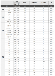 노웅래의원 국민 90.5%, 폐기물 시멘트... 등급제 도입 필요