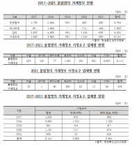 양정숙의원 최근 대포폰·대포통장 ... 불법명의 거래정보 8천여 건 발생