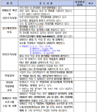 겨울철 콘크리트 양생 현장 질식 ... 재해 환경예방대책 시행
