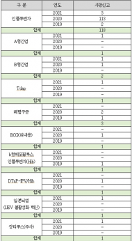최춘식의원 , “백신 사망 1위 코로나 1230건... 2위 독감 118건, 3위 폐렴구균 3건”