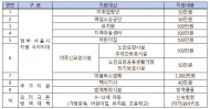 은평구, 코로나 피해계층에 재난지원금 35억원 지원
