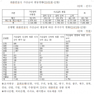 은행, 코로나19로 힘든 국민 ... 1년 동안 대출 연장 시 가산금리 3,759억원 순수익
