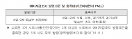 환경부, 11일 수도권 미세먼지 예비저감조치 시행