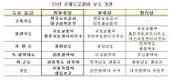 21년 도로정비 우수 기관 발표...최우수“영등포구”수상