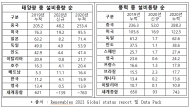 세계적 추세라더니…세계 발전량 중 태양광 3.11% 불과