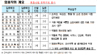 서울특별시의회, 인사권 독립 후수석전문위원  6개직위 신규채용 공모