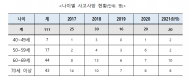 고용노동부,“건물관리”, “청소업무”안전보건관리체계 점검표 제작․배포