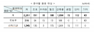 해빙기 대비... 전국 2,261개 건설현장 환경점검