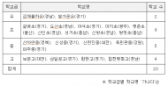 탄소중립 실천, 학교에서 시작... 22 탄소중립 중점학교 지원  환경사업 선정 결과 발표