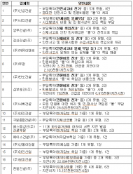 경남기업(주). 태평로건설(주)... 불공정 하도급거래 제재
