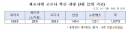 최춘식“ 백신 창고에 728만명분 폐기 상황...올해1억 4652만회분 국내 또 들어온다 ?