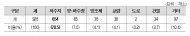 농어촌공사, 시설물 365일 환경점검... ESG경영 앞장