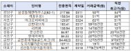 김회재의원, 대선 직후 집값 상위 10개 서울 아파트, 평균 7억 상승