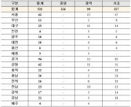 코로나 발생 2년이 지나도록 역학조사관 없는 시군구 16곳중...서울 2 곳
