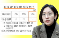 자영업자 대출 70%가 변동금리, 금리 1% 오르면 이자부담 6.4조원↑