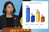 용혜인 의원, 유류세 20% 인하... 소비자 혜택은 세금 인하분 절반도 못 미쳐