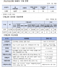 가습기살균제 구제 급여 대상자 추가…총 4,318명 인정