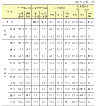 운문댐 올해 강수량 예년 대비 36%... 27일 가뭄 ‘심각’단계 진입