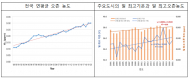 국립환경과학원 국가기후위기적응센터... 오존 관련 현안보고서 공개