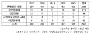 용혜인, 5년 동안 과로사... 2500명 ?