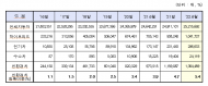 자동차 누적등록대수 2,521만대… 경유차 감소세