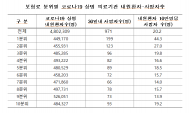코로나19 사망자 수 소득 하위 10%...상위 10%의 2배 이상”
