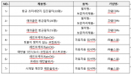 녹색소비자연대전국협의회,   ‘화학물질저감 우수제품’ … 코웨이㈜ .㈜불스원 .(주)LG생활건강