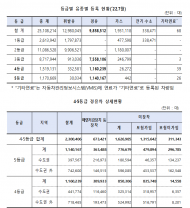 환경부, 내년부터 4등급 경유차에 조기폐차 지원