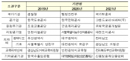 환경부, 녹색제품 구매이행 우수 환경 공공기관 8개 선정