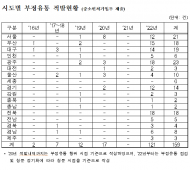 이철규 의원, 온누리상품권 부정유통 건수... 60배 증가