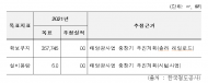 철도공사, 태양광 환경사업... 지난해 실적 0% 왜?