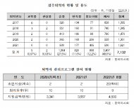 경주퇴역마 7,132두… 폐사처리 61% ?