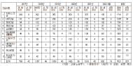 文정부 산재발생 10대 건설사... 대우, 포스코, 지에스, HDC현대산업  순